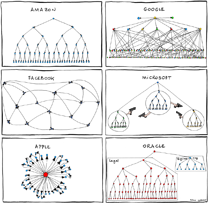 Manu Cornet Organizational Charts Comic