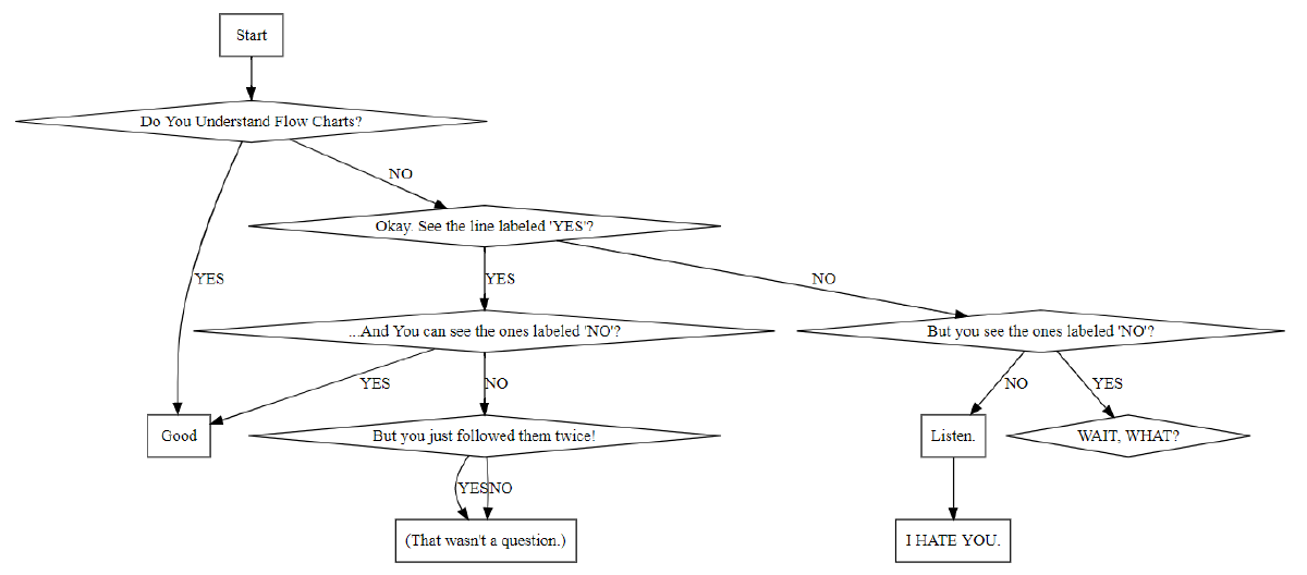 Simple Flowcharts and State Diagrams with WebGraphViz