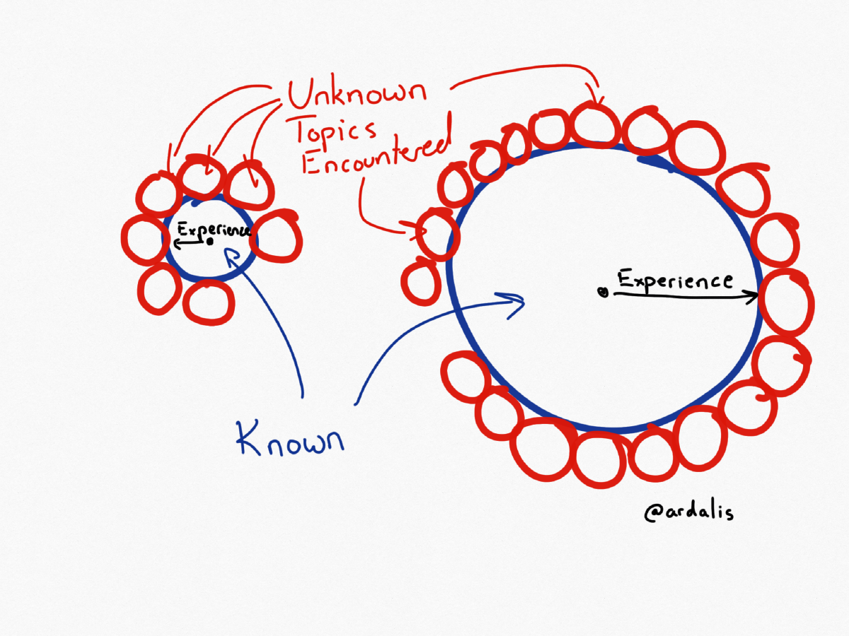 The More You Know The More You Realize You Don't Know