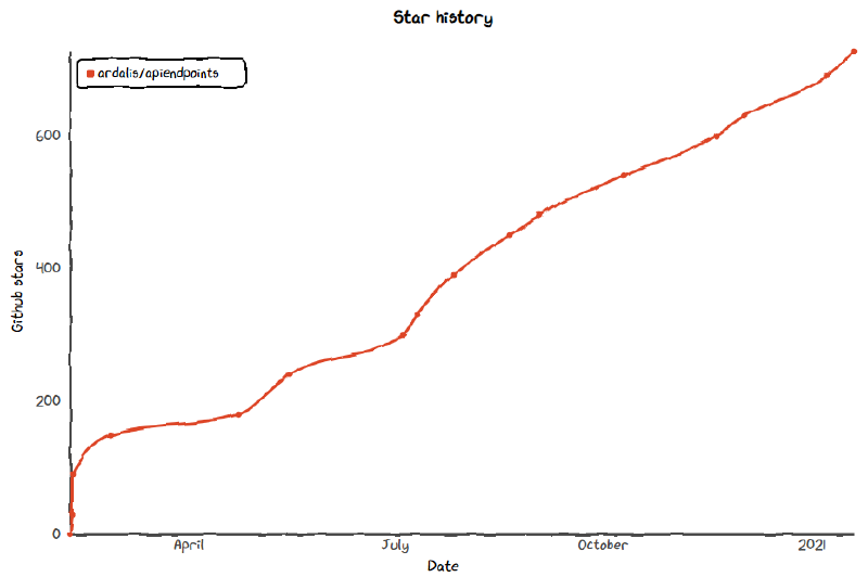 star history of ardalis/endpoints