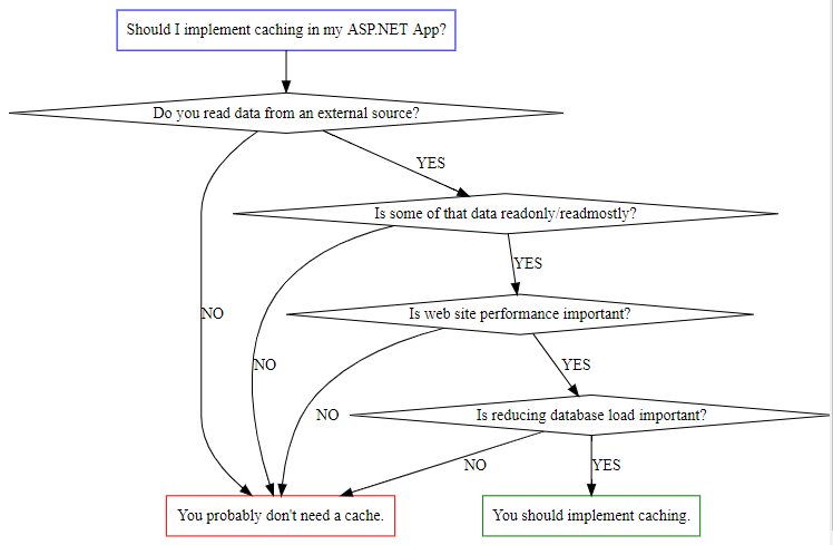Should I Add Caching to my Web Application?