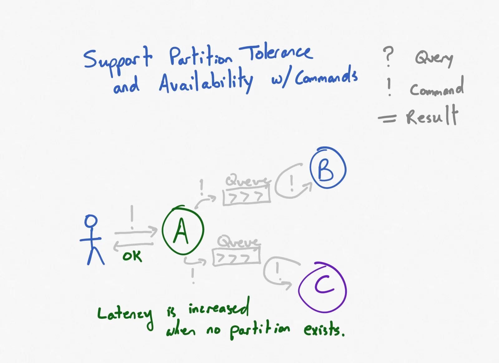 CAP Microservices Diagram 8 - Commands with Queues