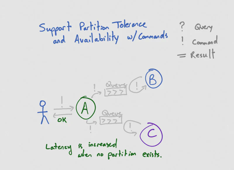 CAP Microservices Diagram 8 - Commands with Queues