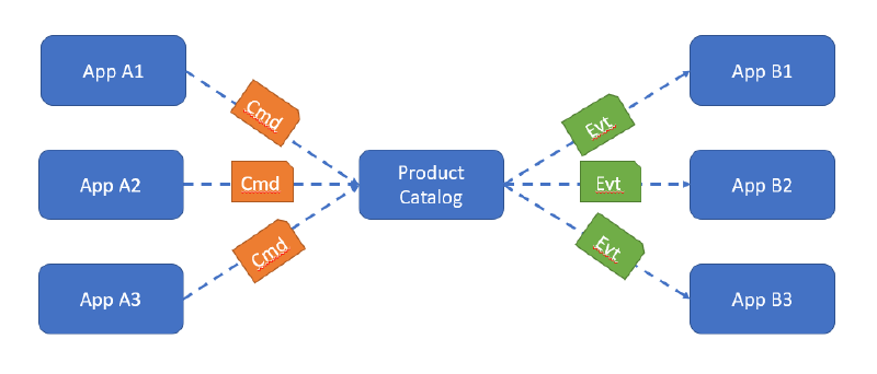 commands and events with more apps