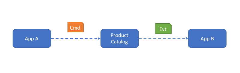 commands and events