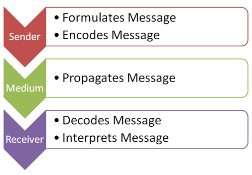 The Message Is The Message Received