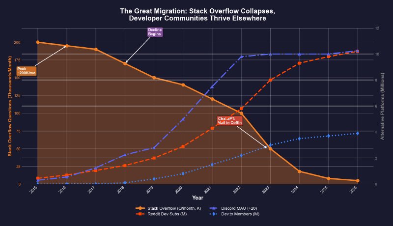 Stack Overflow Collpase - source: https://hyperdev.matsuoka.com/p/stack-overflow-is-dead