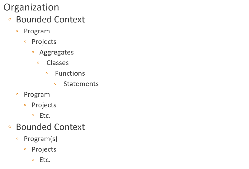org > bounded contexts > programs > projects > aggregates&hellip;