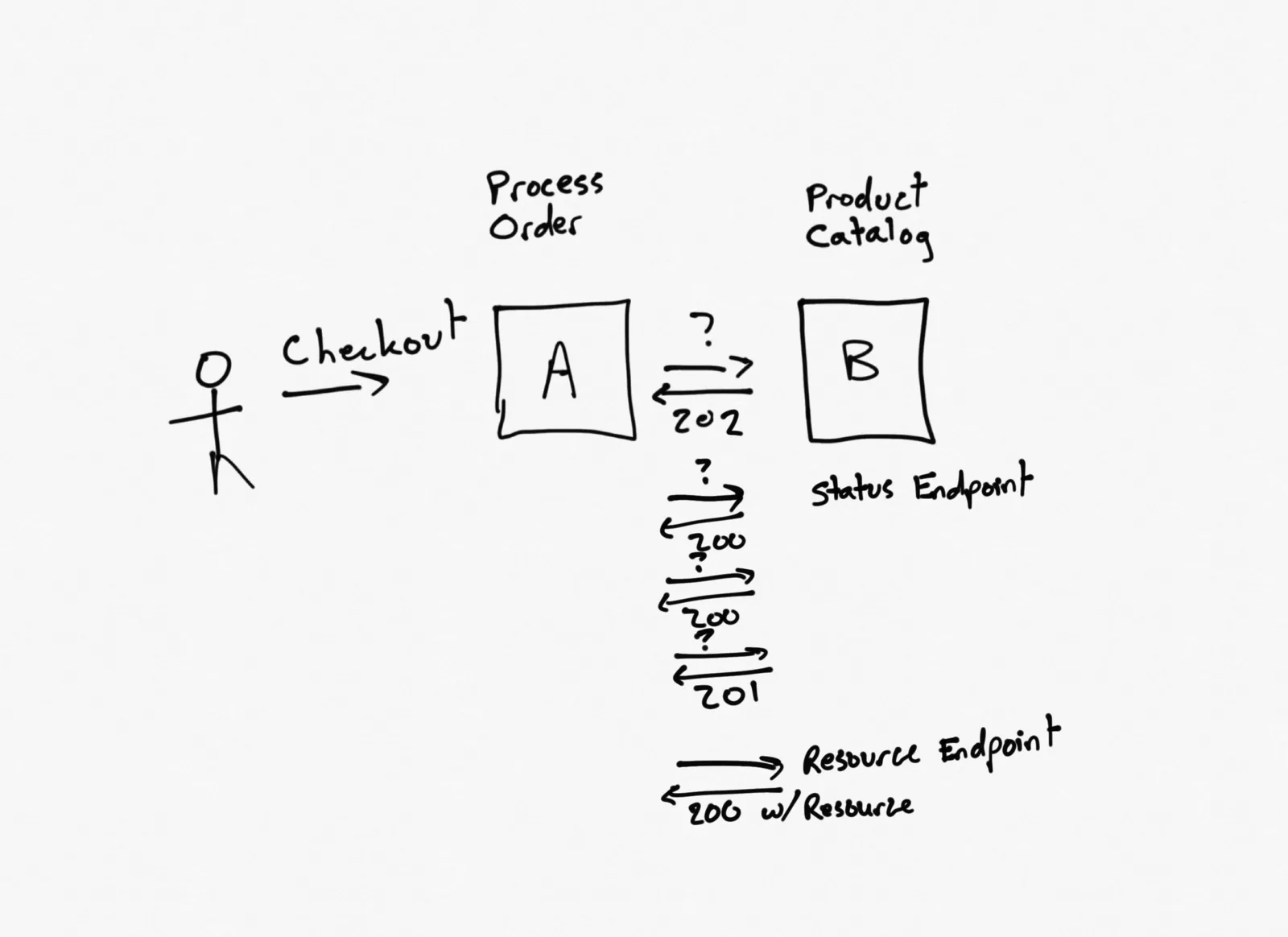 Services Communicating via a API Call with Polling
