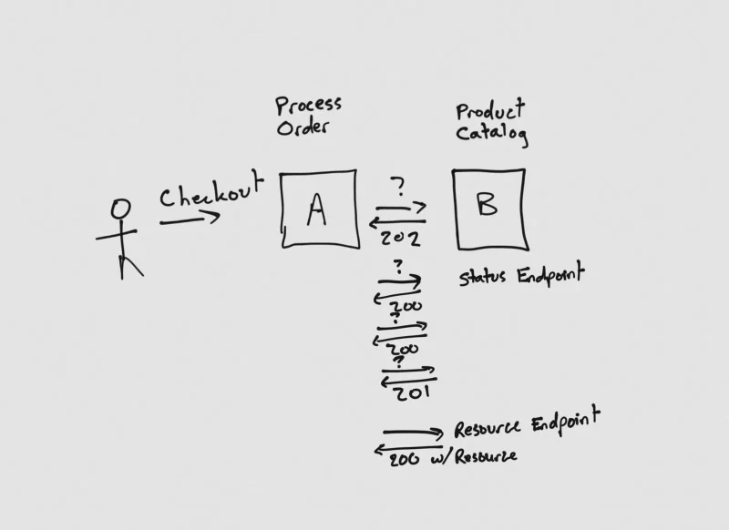 Services Communicating via a API Call with Polling