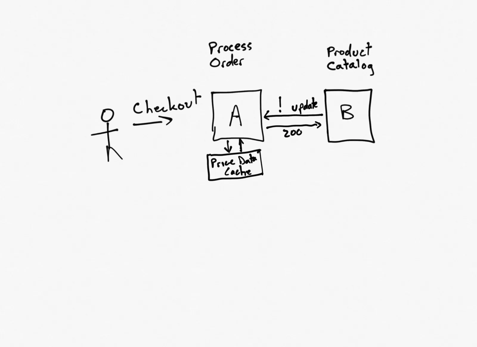 Services Communicating via a Local Cache with Direct API Updates