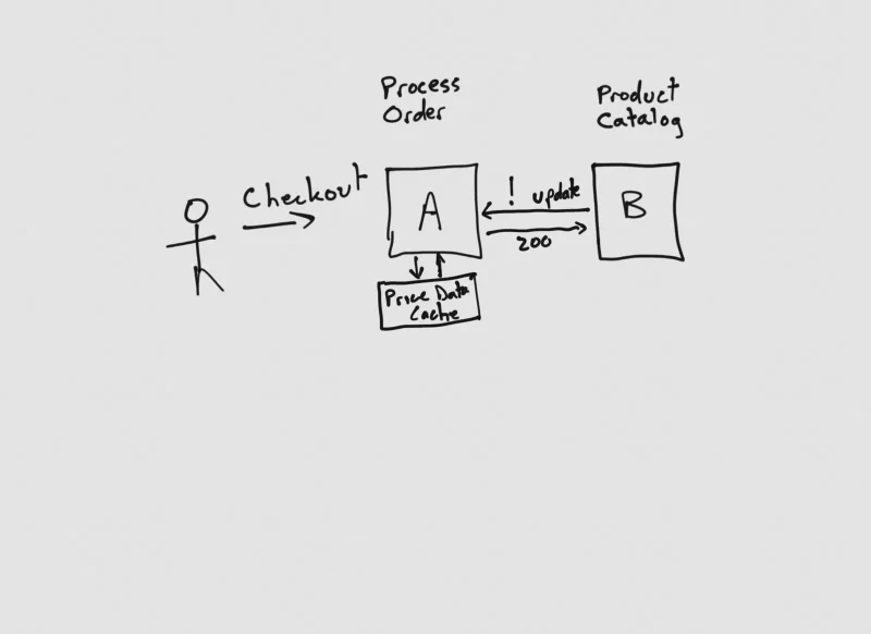 Services Communicating via a Local Cache with Direct API Updates