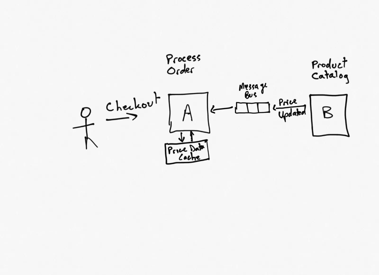 Services Communicating via a Local Cache with Direct API Updates