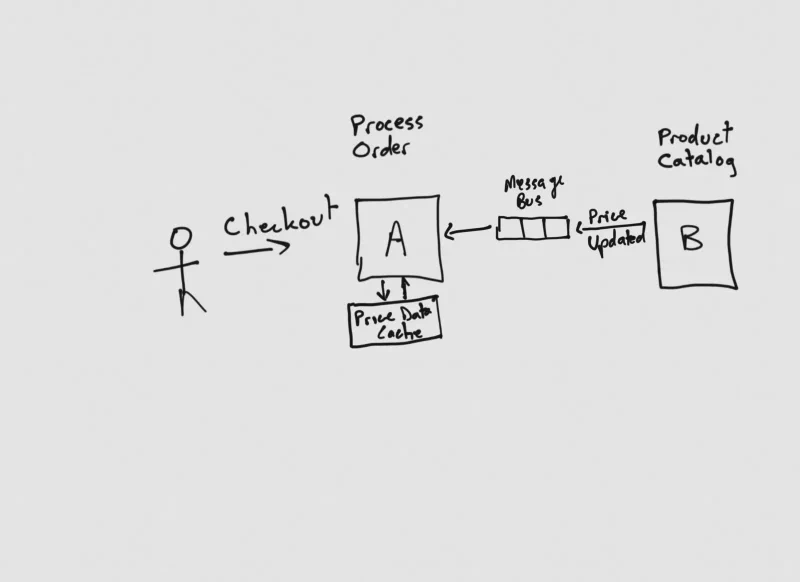 Services Communicating via a Local Cache with Direct API Updates