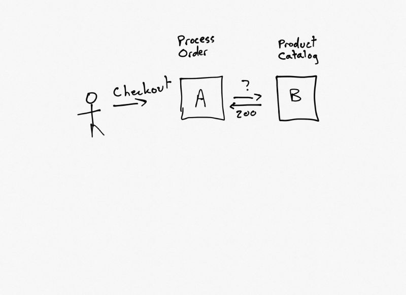 Services Communicating via a Direct API Call