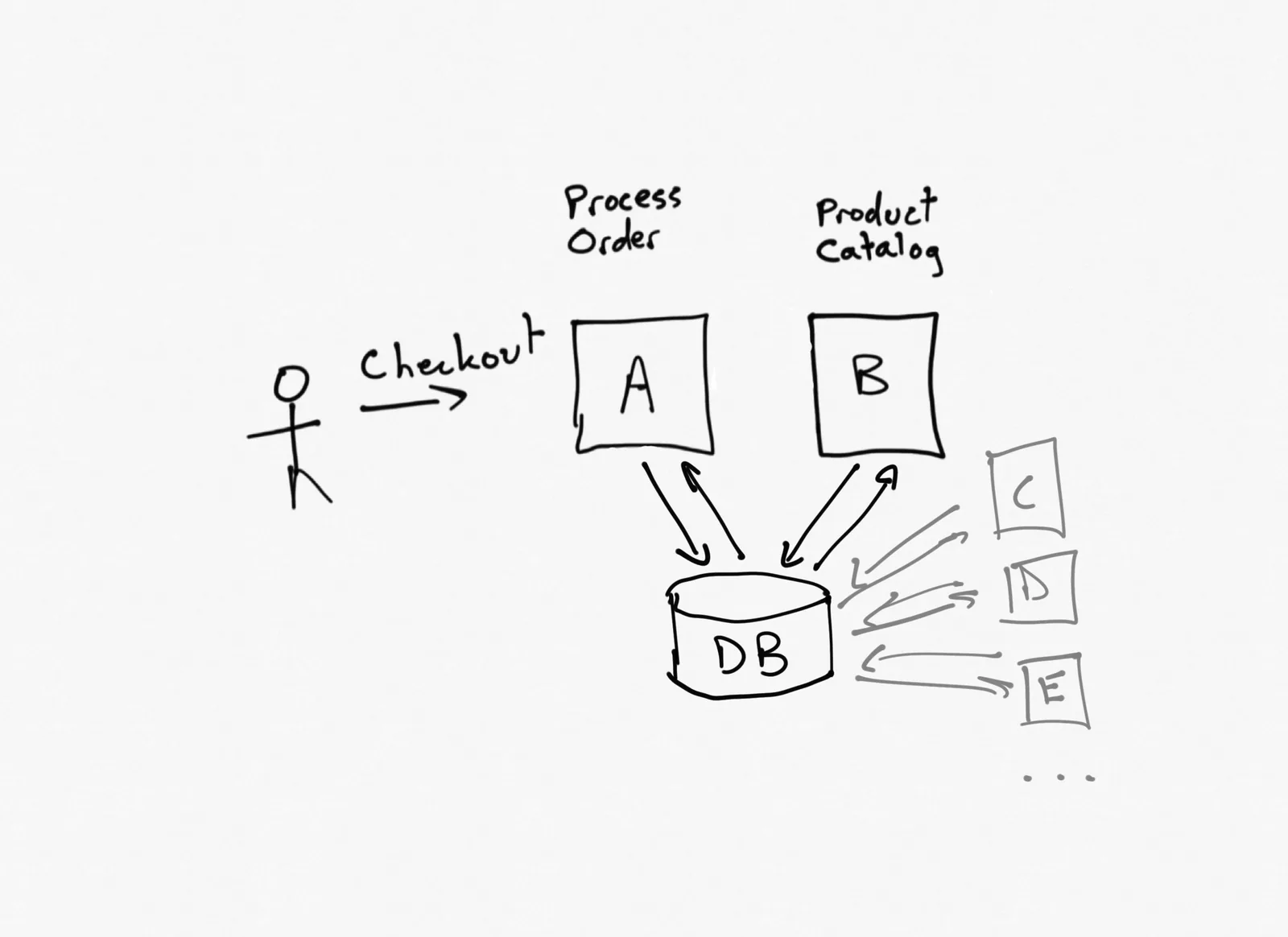 Services Communicating via a Shared Database
