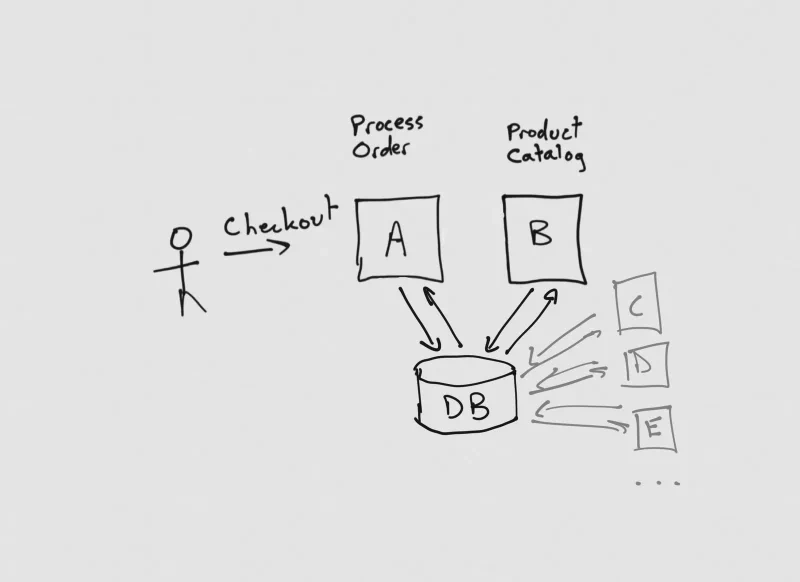 Services Communicating via a Shared Database