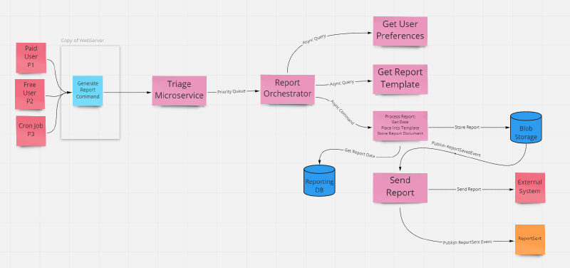 Reporting Microservices Diagram (click to enlarge)