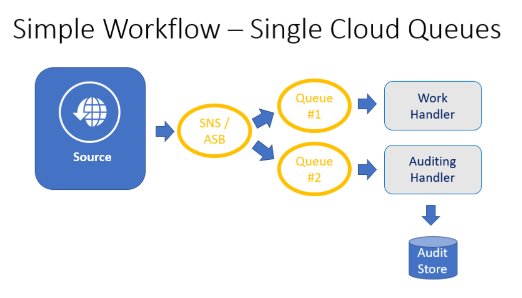 Cloud Messaging – Amazon or Azure?