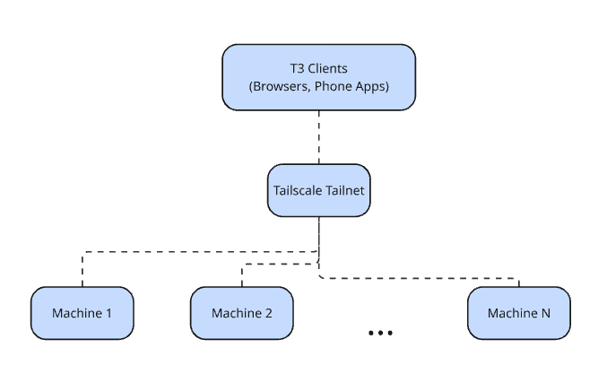Many T3 clients connecting to many different workstations via Tailscale Tailnet
