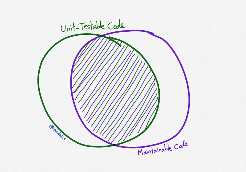 venn diagram of unit testable code and maintainable code