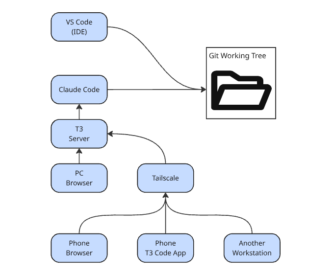 VS Code and Claude Code run by T3 access a git repo; T3 is accessible from a local browser as well as external devices like phones and other workstations via Tailscale