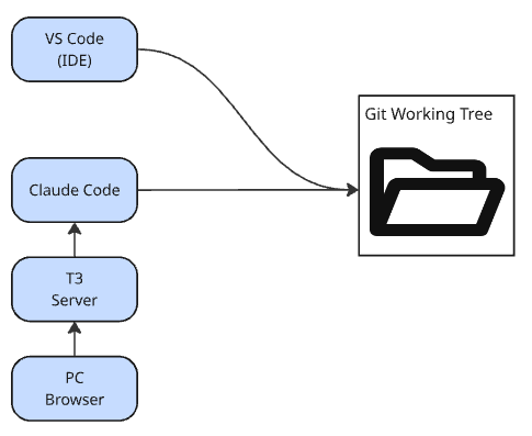 VS Code and Claude Code (run by T3 Server) use same git directory; browser interacts with T3 Server