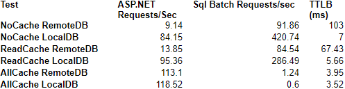 Read and Write Caching Test