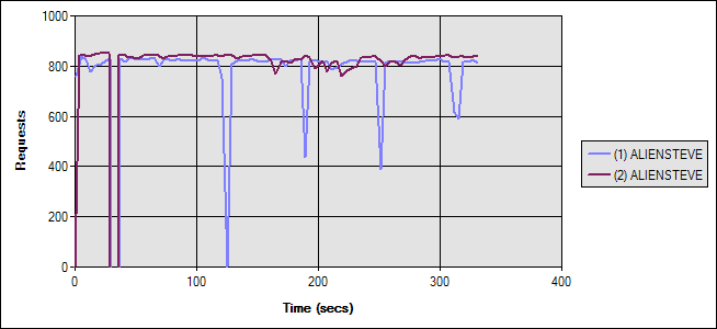 Read and Write Caching Test